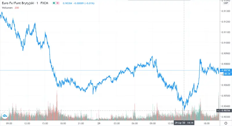 Gráfico cambio Euro Libra Esterlina en un espacio de tiempo de un día